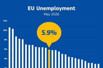 Eurostat: România, peste media Uniunii Europene la șomaj. Rata șomajului a ajuns la 6,4% în luna mai.