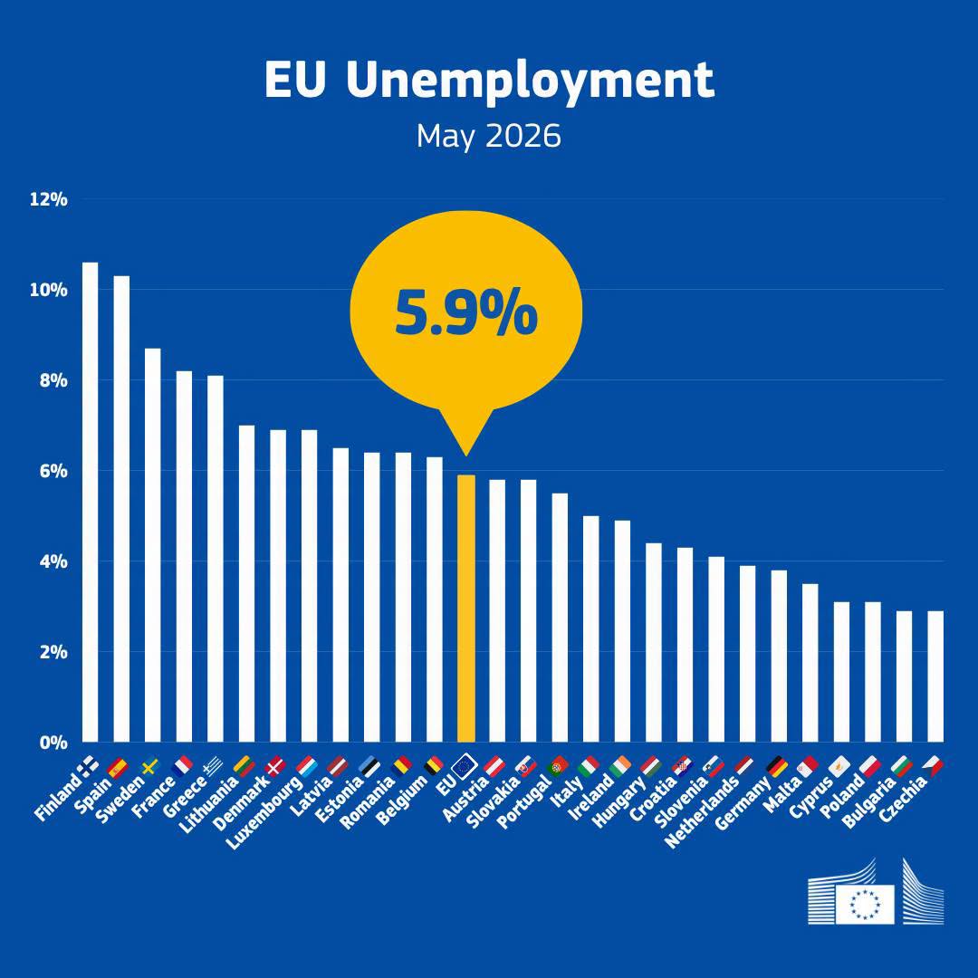 Eurostat Romania peste media Uniunii Europene la somaj Rata somajului a ajuns la 64 in luna mai